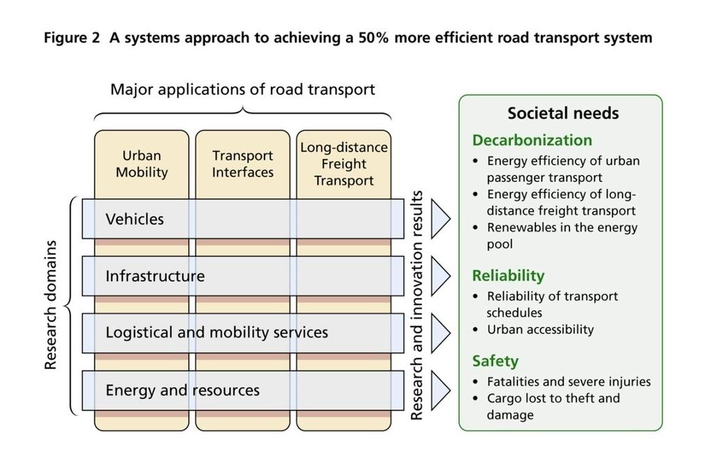 ERTRAC ssra2010 At a decisive moment for Action by Europe Societal challenges Decarbonisation Reliability Safety &