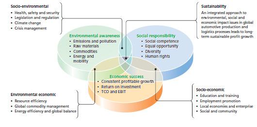 Social, environmental and economics