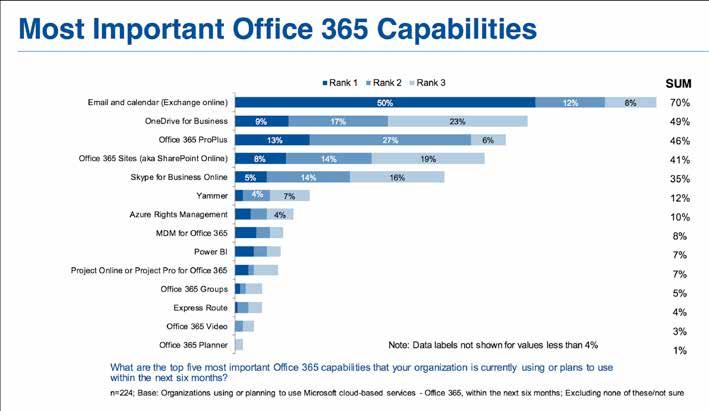 Office 365 Works Across Devices WHAT ARE THE MOST IMPORTANT OFFICE 365 CAPABILITIES?