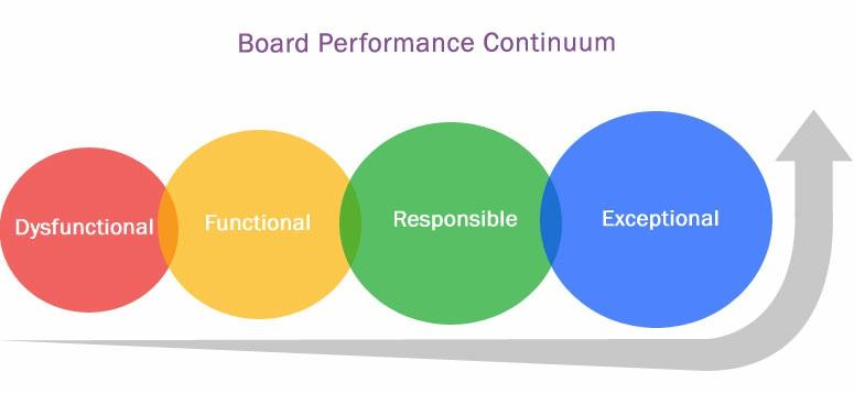 NEXT Next Steps Take Action Exceptional boards are a strategic asset to be leveraged by the organization.
