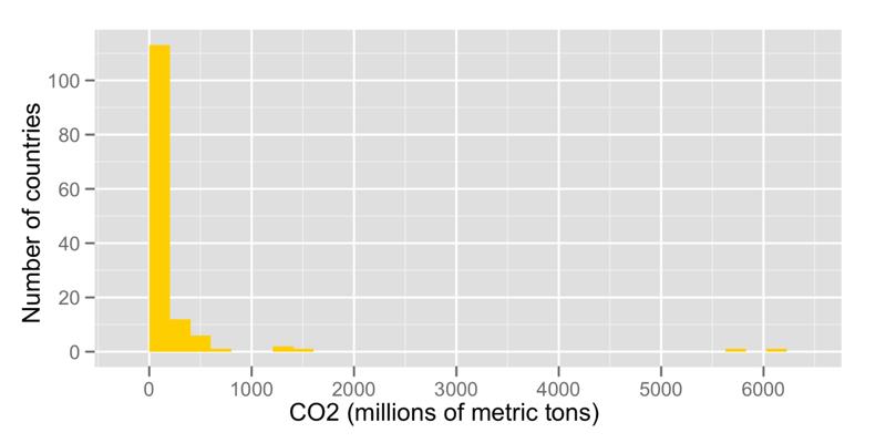 CO2 emissions India