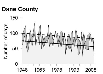 Annual data Trend Linear (Season) 100 50 0 1948 1963 1978 1993 2008 Season Linear (Season) Frozen Ground Days