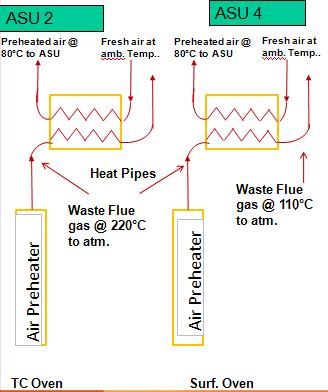 Case : 2 Heat Recovery to Air supply Unit Before Waste Flue gases at 220 deg c left to atmosphere.