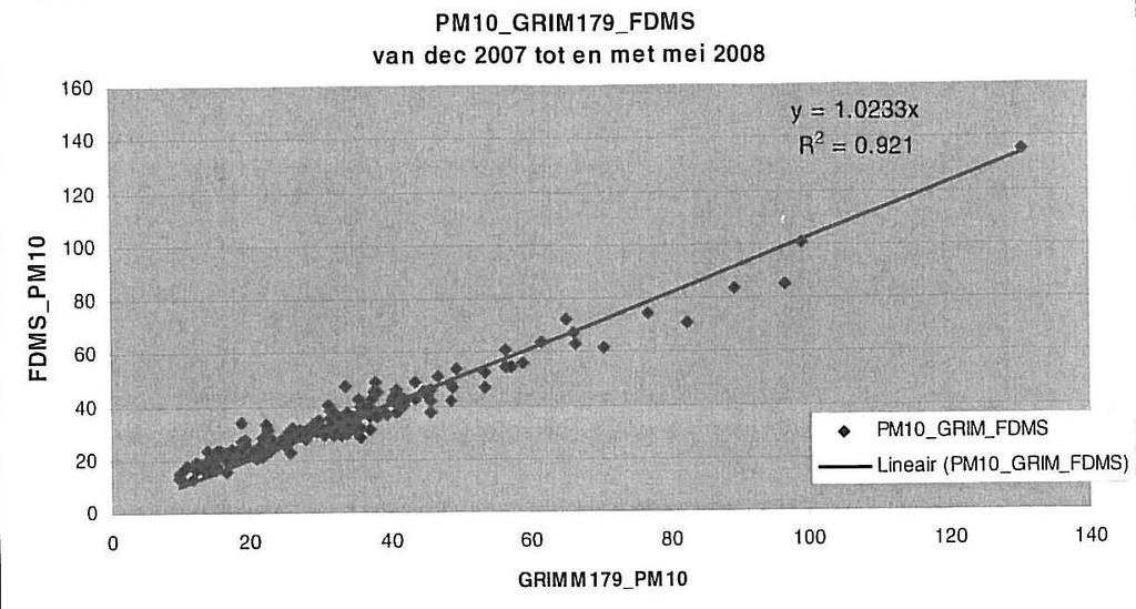 Comparison PM 10 Grimm TEOM