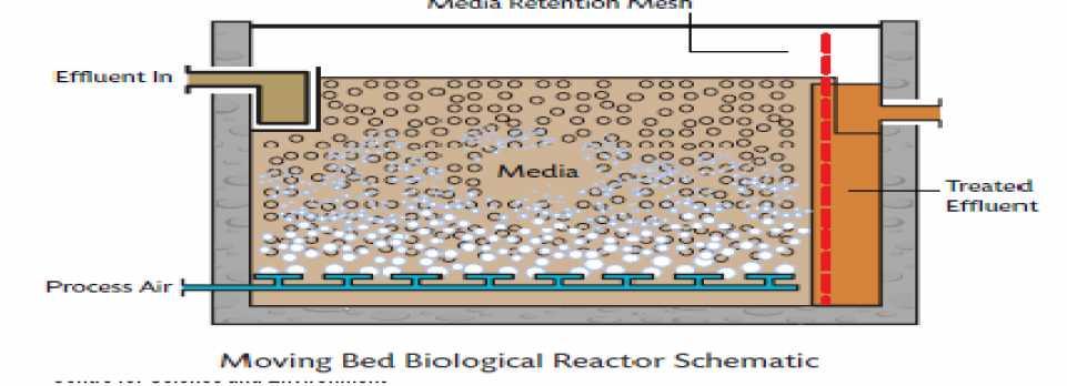 Moving Bed Biological Reactor (MBBR) Aeration is done in such a way to ensure thorough mixing and