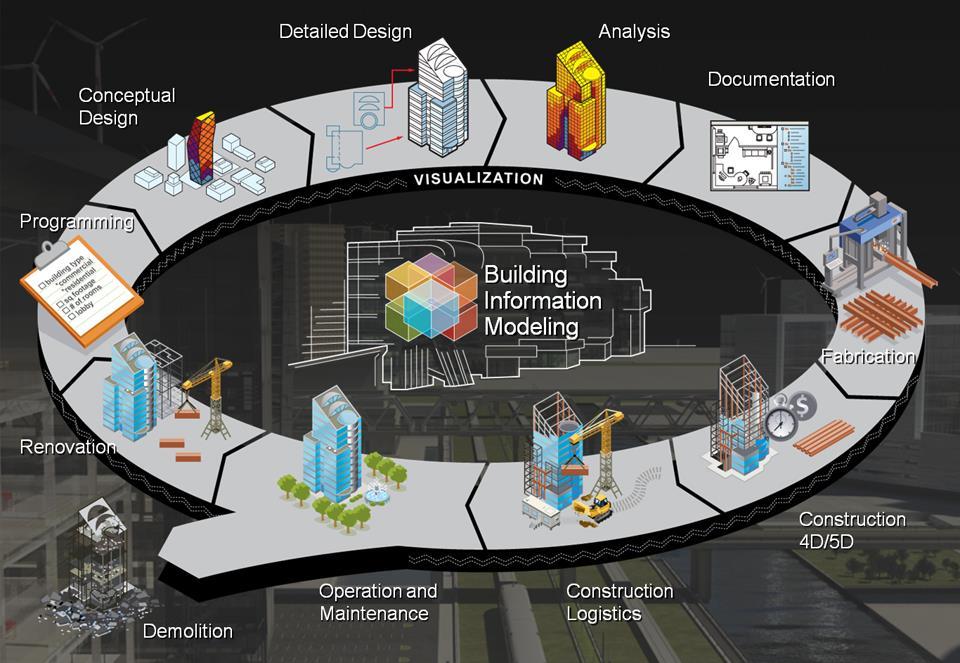 Concept of Building Information Model (BIM) BIM is basically a 3D digital representation of a facility. The model could be used in expressing the entire facility life-cycle.