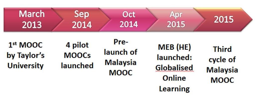 and by 2025, all Malaysian universities are expected to adopt MOOCs to add value to on -campus learning experience [8] Figure 1 depicts the timeline of MOOC progress in Malaysian higher education.