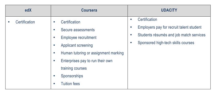 Above all, UTM MOOCs used as a blended learning approach in higher learning institution to complement traditional teaching and learning methods.