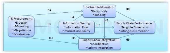 partner and information are processes that connect between performance of supply chain and E- procurement systems.