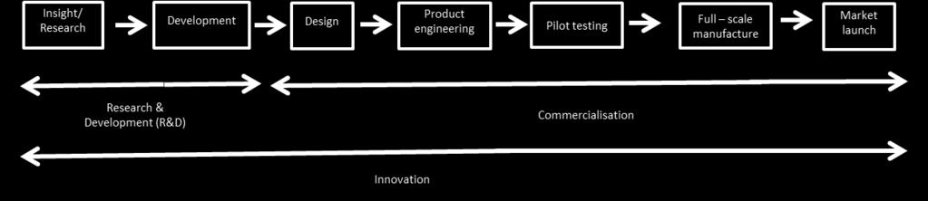 34 Source: Adapted from Smith [28] Figure 1: A generic model of innovation process Scholars agree that innovation is a complex process [26].