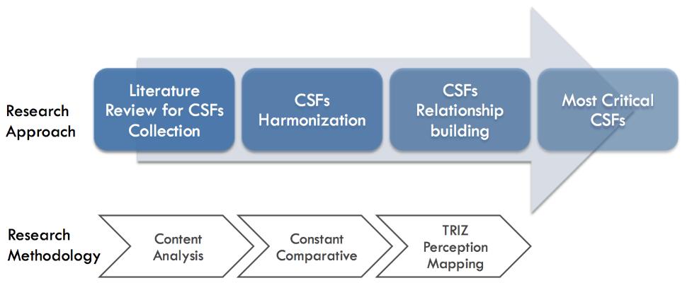 performance indicators; and utilize the model to establish a concise strategy to project managemen t process for the ERP implementation [13]. Authors Table 1 Literature Review Papers on CSFs R.