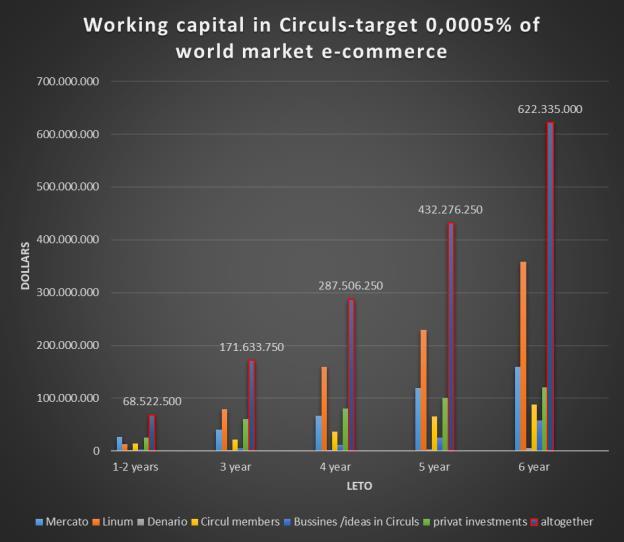A Circul will be financed with resources from Mercato, Linum, Denario, and the Circul itself. The goal is to get 0.0005 % 0.