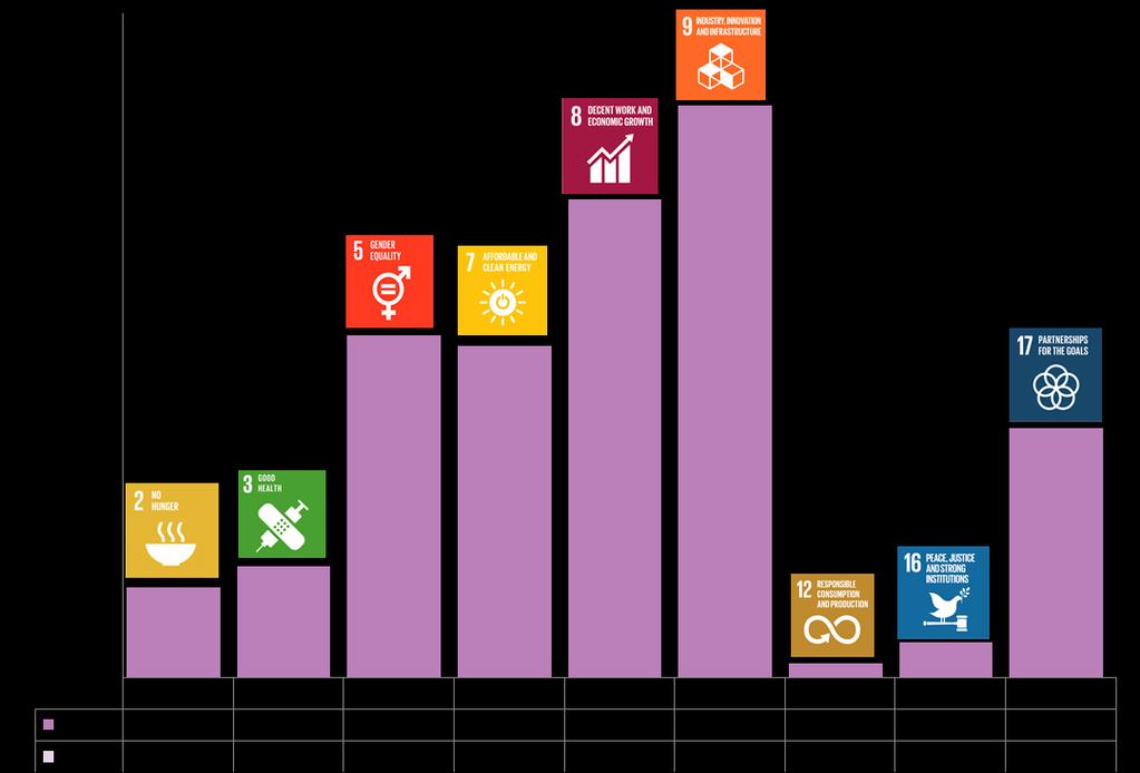 Sida s guarantees was focused on SDG 5 Gender Equality (15%), SDG 7 Affordable and Clean Energy (15%), SDG 8 Decent Work and Economic Growth (22%) and SDG 9 Industry, Innovation and Infrastructure