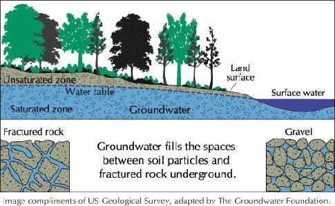 has high volumes and supplies water to wells, it is called an aquifer (Dunne& Leopold). Groundwater is an extremely important resource for people all over the country.