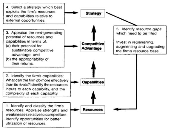 Abdurrahman Bas / Procedia - Social and Behavioral Sciences 58 ( 2012 ) 313 321 315 Fig. 1. 4 steps of strategy facilitation process by HR 2.1. Formulate strategy formulation primarily is the role of HR Managers.