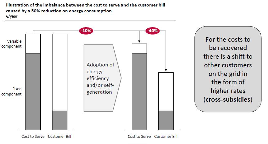 Critical mismatch between cost-structure and price