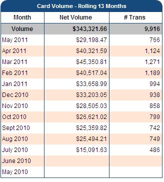 Screen Shot The second table provides a view of your Month to Date card net volume and the number of transactions.