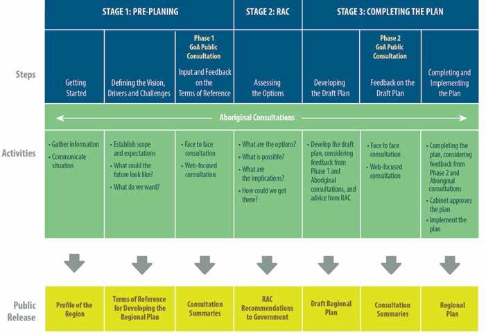Figure 4: Regional Plan Development, below, provides a high-level overview of the regional plan