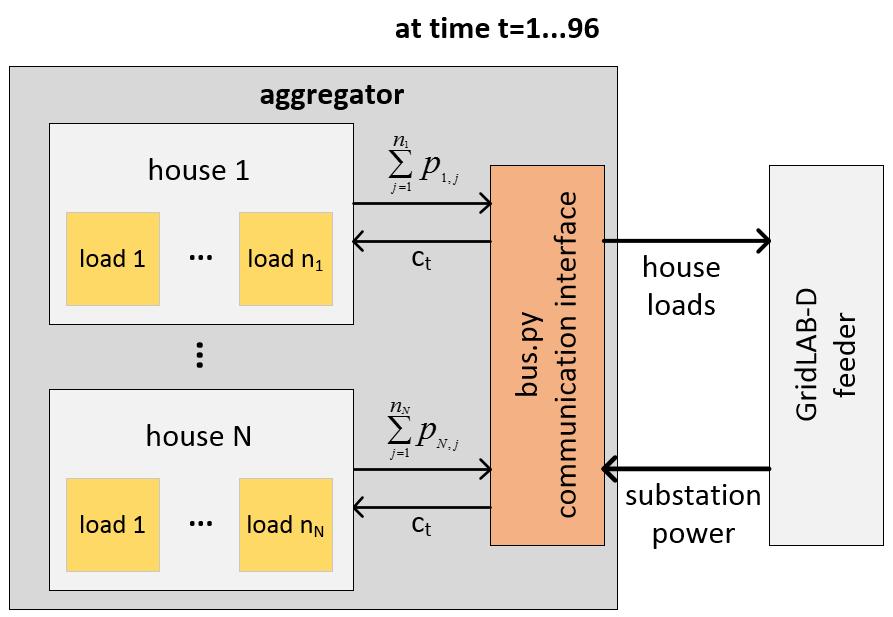 System Model aggregator controls the individual loads within a household each house is