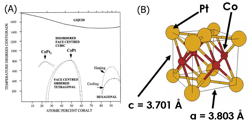 49 tetragonal L1 0 phase CoPt alloys show strong magnetocrystalline anisotropy; reports have shown that CoPt alloy thin films are capable of generating a coercive force of around 10 koe after a heat