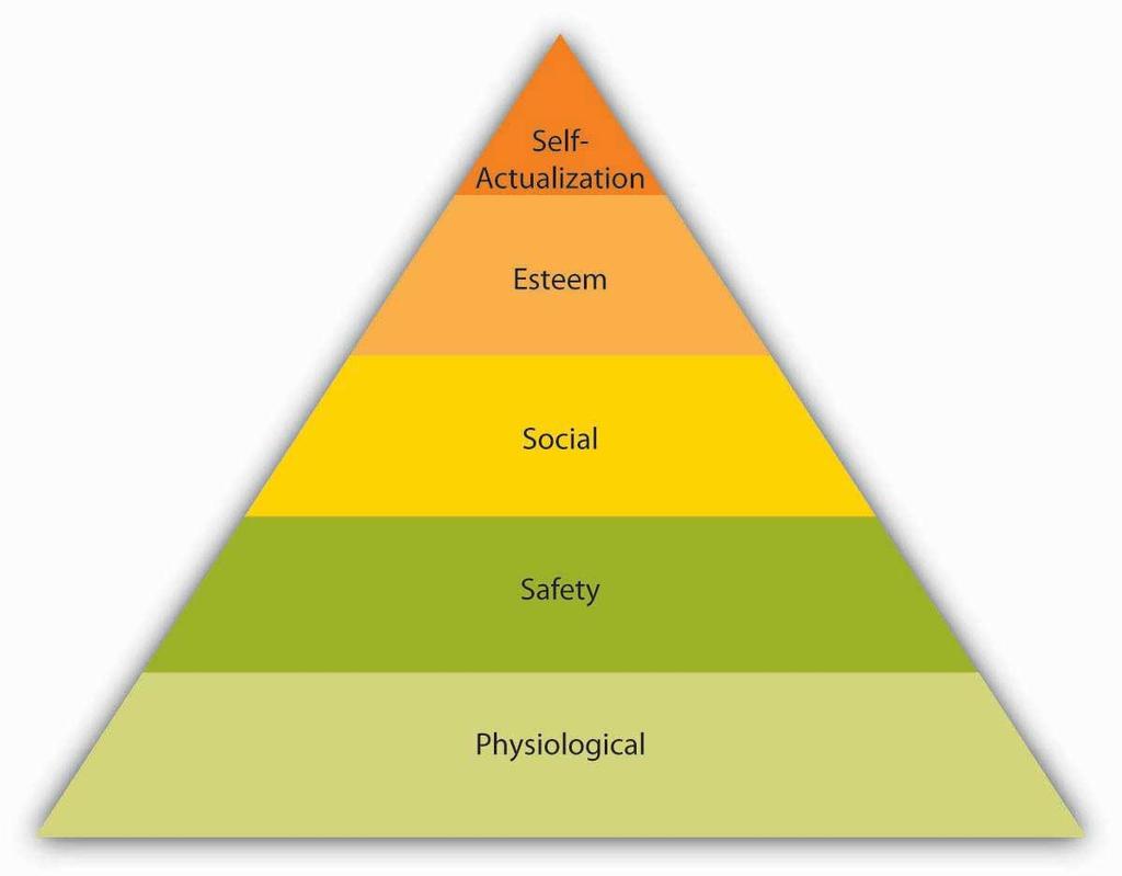 Source Adapted from Maslow, A. H. (1954). Motivation and personality. New York Harper.