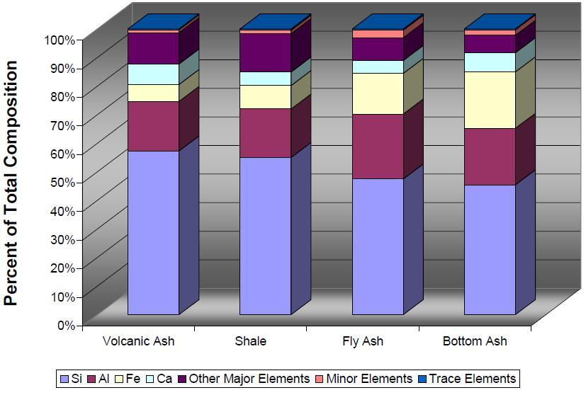What are in CCPs? Source EPRI, 2010. Comparison of Coal Combustion Products to Other Common Materials Chemical Characteristics. Report No. 1020556.
