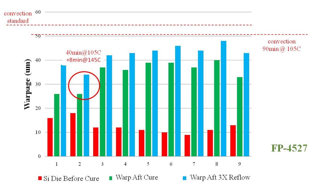 78 1.56 2.34 3.13 Effect Figure 6: Effects of VFM cure on die warpage The results for BT warpage are compared in Figure 7.
