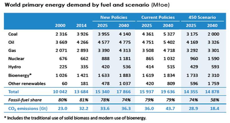 The global context: growing gas demand Source: International