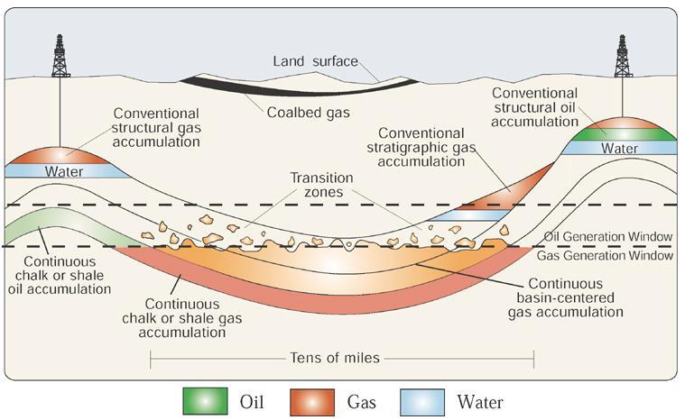 What is Tight and Basin Centred Gas? Tight Gas Conventional trap Low permeability < 0.
