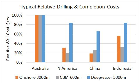 Challenge: Well Costs In unconventional projects, well costs may be up to 90% of total costs For comparable scope, Australian well costs are typically higher than in other regions.