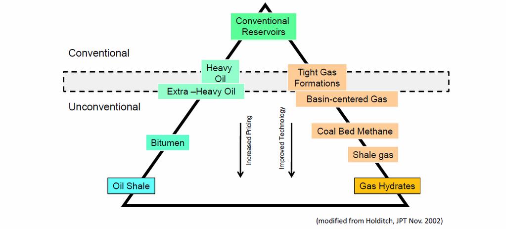 There are lots of different types of petroleum Conventional Petroleum Trapping affected by buoyancy of petroleum in water Exists in gas or liquid phase No special processing/refinement to convert to