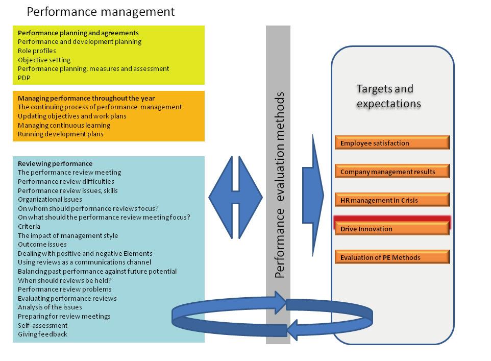 Athanasios Giannopoulos / Procedia - Social and Behavioral Sciences 175 ( 2015 ) 401 407 405 Fig. 2. Performance management cycle 4.3.