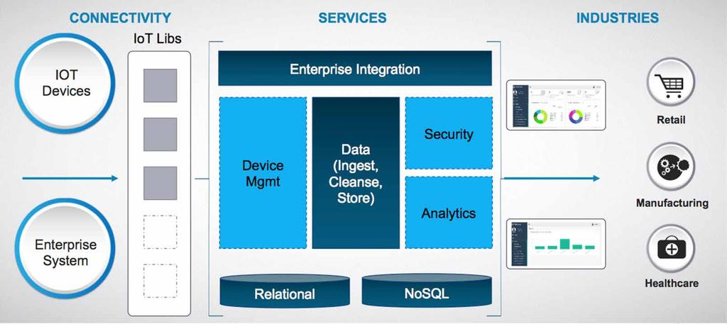 QSense platform components Sensor API Customer mobile app communicates with the server through this API Extension - Integration with Enterprise system using MOND, the cloud based platform, which