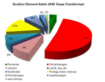 SITUATION EXPECTED BY EAST KALIMANAN IN 2030 THROUGH ECONOMY