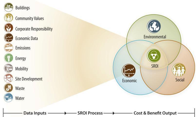 What is SROI?