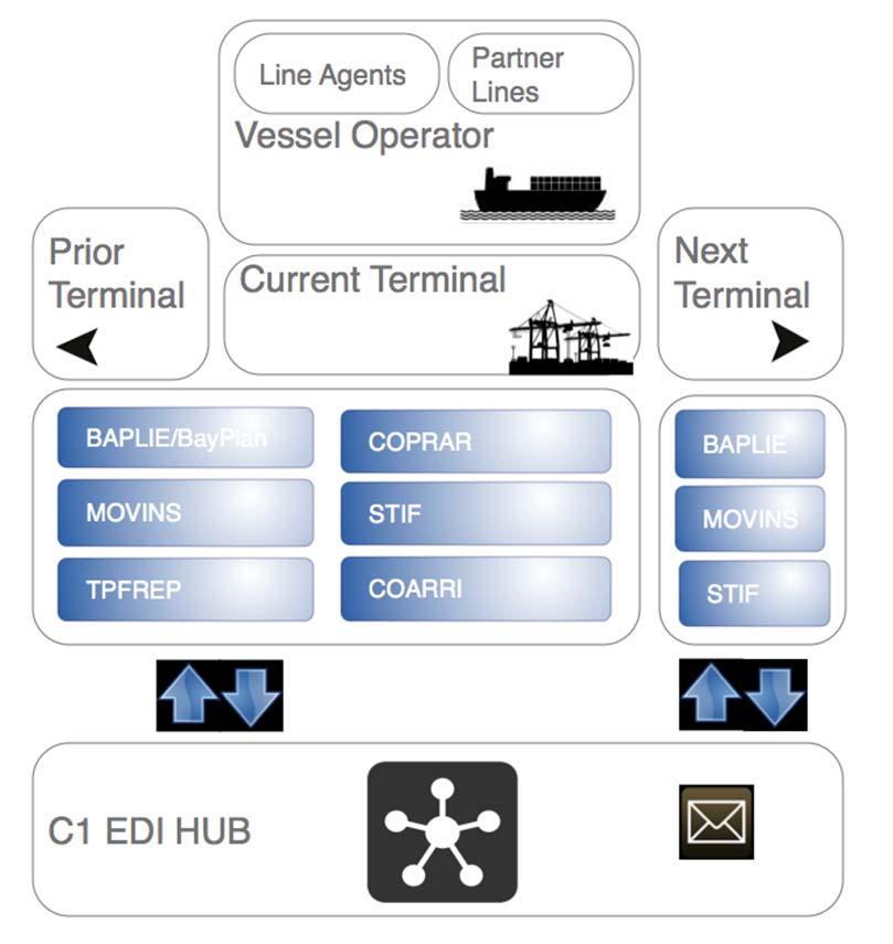 2015 Goals : EDI Engine WHAT EDI Initial Data Feed Parallel to current flows Flexible mapping