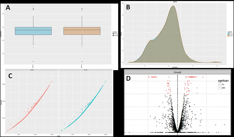 6. Data visualization via CummeRbund This is an R package designed to help with the visualization of the large amount Cuffdiff RNA-Seq outputs.