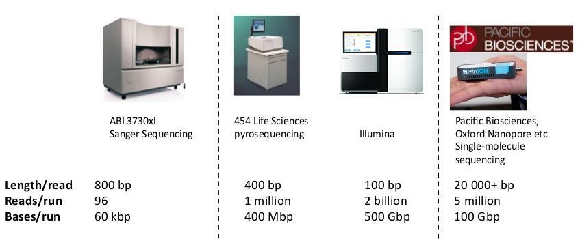 Comparison of sequencing
