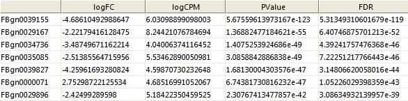 edger result table logfc = log2 fold change logcpm = the average log2 counts per million Pvalue