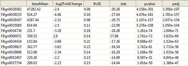 DESeq2 result table basemean = mean of counts (divided by size factors) taken over all samples log2foldchange = log2 fold change (FC = ratio