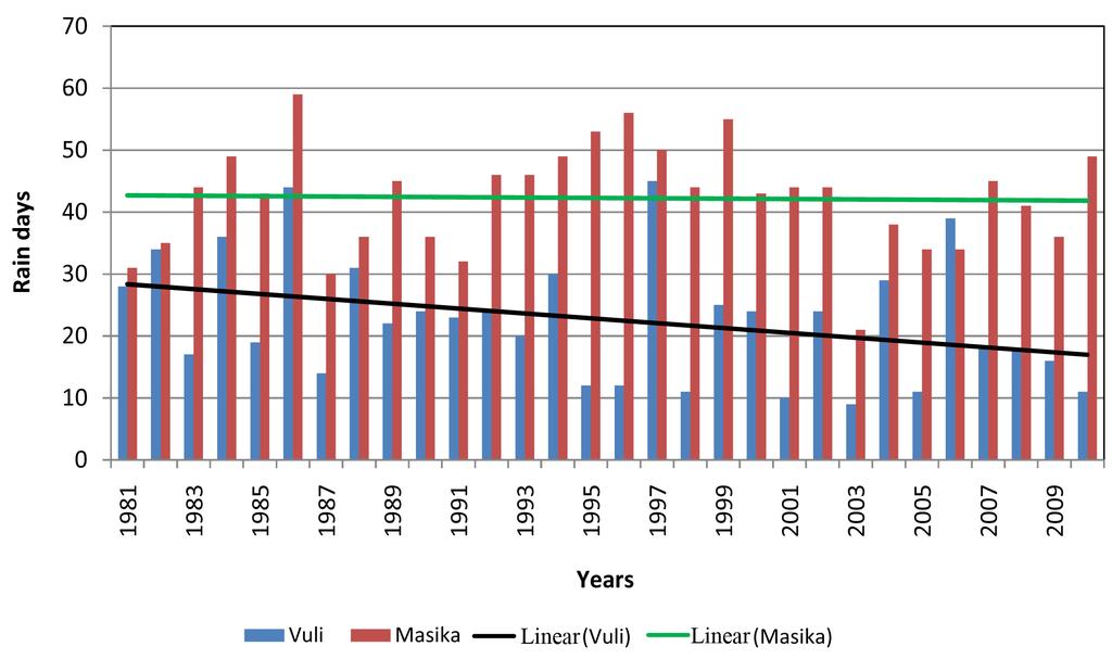 Figure 4. Seasonal rainfall Vuli and Masika for Nyerere International Airport Met. station in Dar es Salaam (1981-) fitted with a linear trend line. Figure 5.
