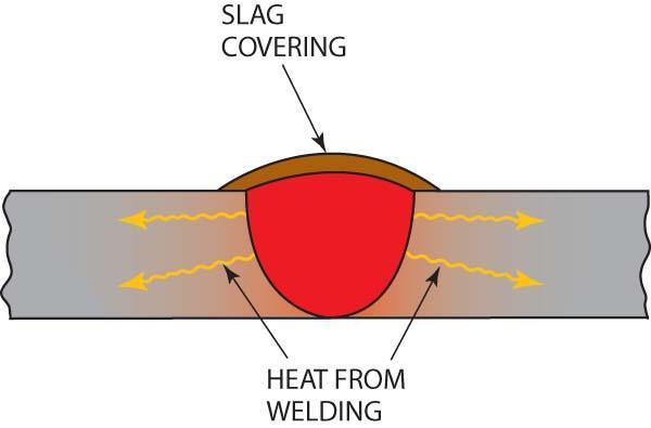 FIGURE 12-4 The slag covering keeps the welding heat from