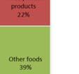Proportion of food insecure households by main income sources (%)) Figure 10. Proportion of food expenditure among food insecure households (September2012) 0.