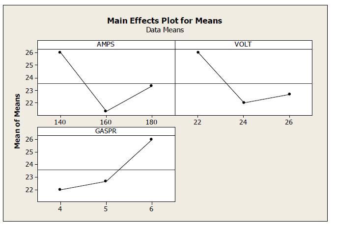 Fig. 1.2 Main effectsplot for Means Ratio Table 2.