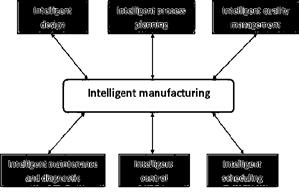 Fig.2 Components of an intelligent manufacturing systems Manufacturing engineering systems evolved in order to meet several objectives, such as: reduction of cost; reduction of lead times; easy