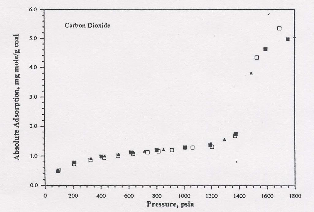 CO 2 Sorption Behavior (Pc=1073psi, Tc=88ºF) Source: SPE 29194: Adsorption of Pure