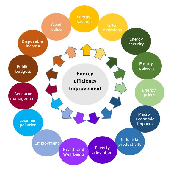 A new "positive narrative" for energy efficiency (2) Experts emphasis the multiple benefits of energy efficiency: - cost savings - energy security - innovation and employment creation - social and