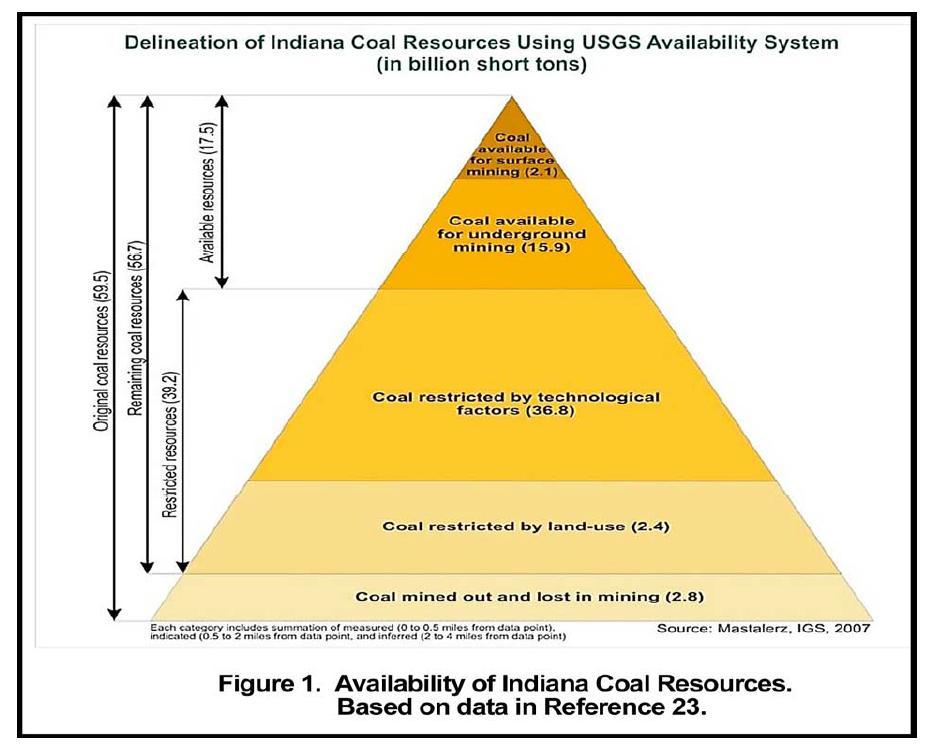 How much coalbed gas do we have? CBM in the Illinois Basin: - 21 Tcf (GRI) - 7.8 Tcf (DOE) recoverable CBM in Indiana - 1.