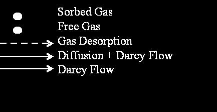 (fracture flow) Matrix: Gas Desorption,