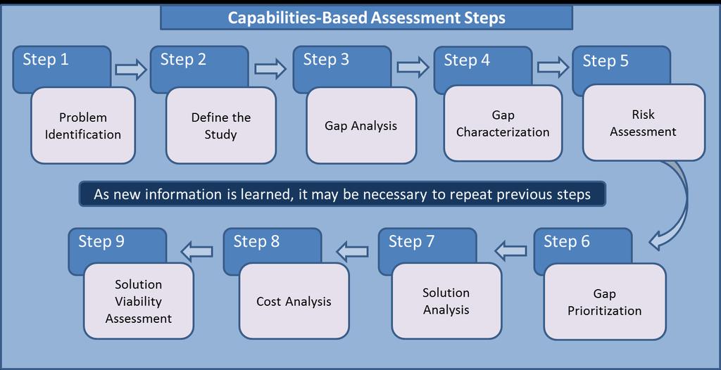 Figure 1-1: Capabilities-Based Assessment Steps It is important to note that the nine-step process described in this handbook was developed to support planning and conducting a CBA when information